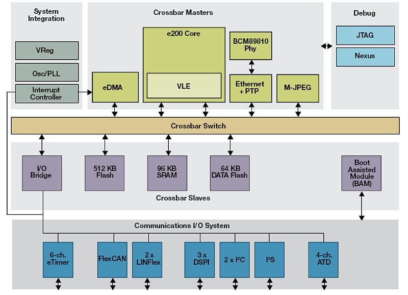 uMPC5606EṽubN_COiNbNŊgj oTFFreescale Semiconductor