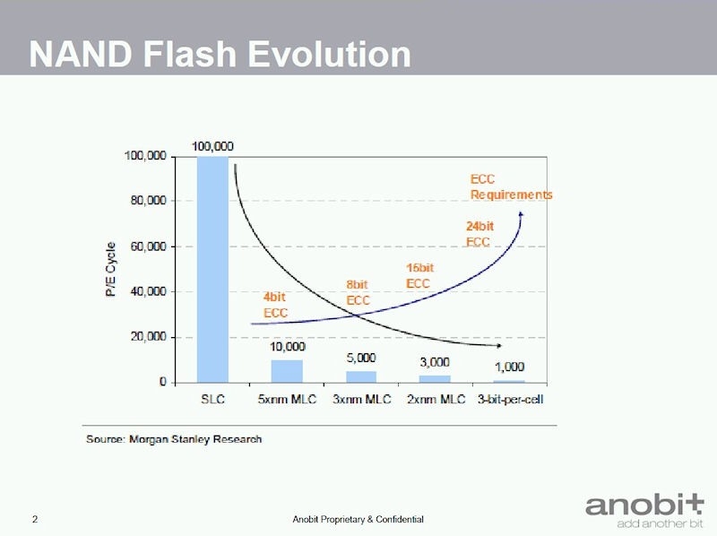 NANDtbV̏񐔁iECCȂjECCɑ΂vdl̕ωB2010NɊJÂꂽtbVƊẼCxguFlash Memory SummitvAnobituiNbNŊgj