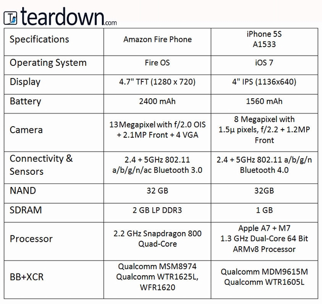 Fire PhoneiPhone 5s̎dlriNbNŊgj oTFTeardown.com