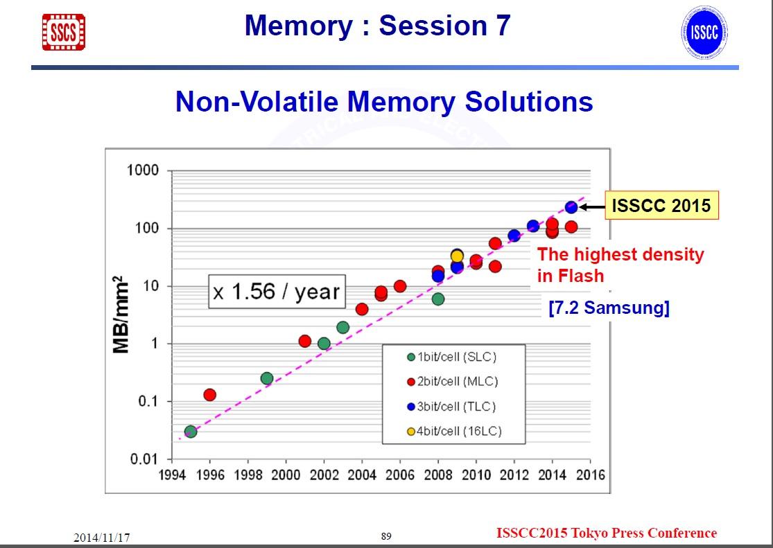 ISSCCŔ\ꂽsiۂɂNANDtbVj̋Lx̐ځBISSCC2015ł́A200MoCgi1.6Grbgj/mm2߂ĒB2014N1117ɊJÂꂽuISSCC2015L҉v̐piNbNŊgj