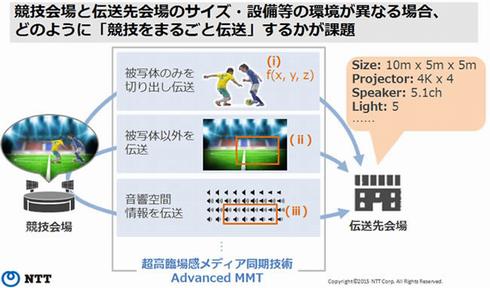 競技場を丸ごと3dで配信 圧倒的な臨場感を実現する映像伝送技術 動画あり Ntt R D フォーラム 15 1 2 ページ Ee Times Japan