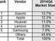 サムスン、中国スマホ市場で2014年Q4のシェアが5位に急落