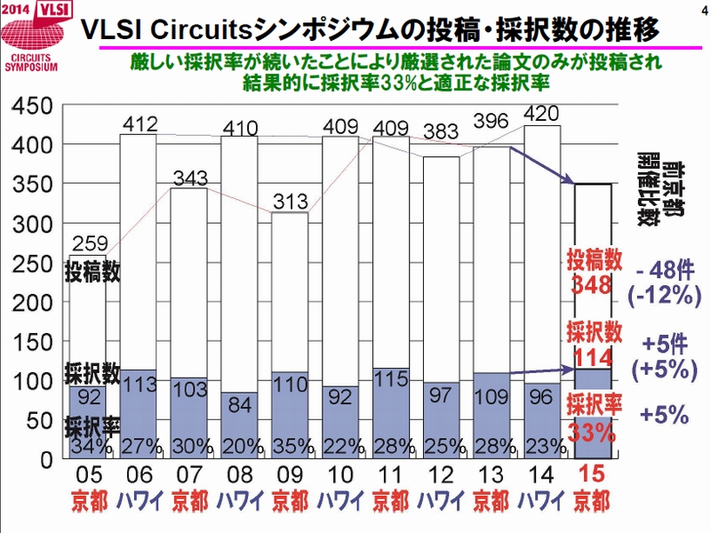 VLSI CircuitsV|WE̓e/̑̐ iNbNŊgj oTFVLSIV|WEψ