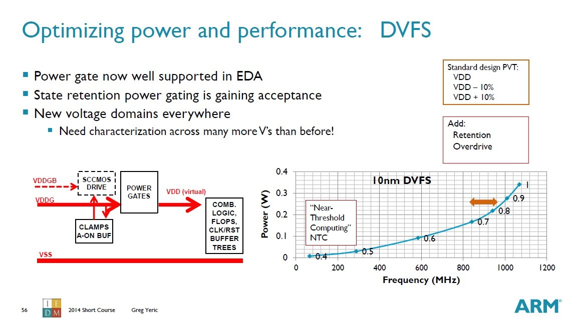 dhCDVFSiDynamic Voltage and Frequency ScalingjB̓p[Q[gɂd̃ubN}BEDVFS̗B10nm̉HœddƓgAd͂̊֌WĂiNbNŊgj oTFARM