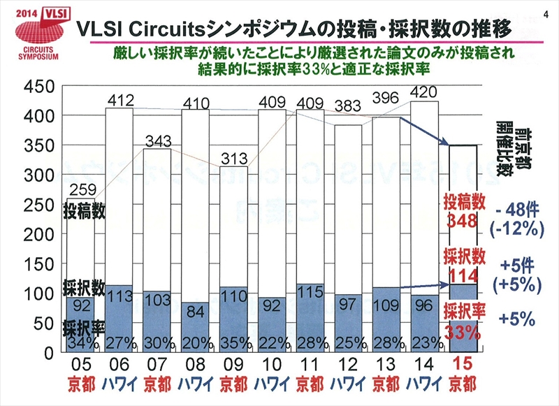 VLSI CircuitsV|WE̓e_Ȃ_Ȃ𗦂̐ iNbNŊgj oTFVLSI CircuitsV|WEψ