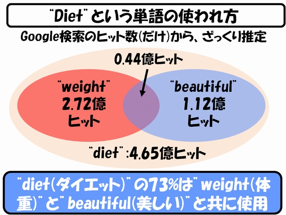 人類は ダイエットに失敗する ようにできている 世界を 数字 で回してみよう 15 ダイエット 1 9 ページ Ee Times Japan