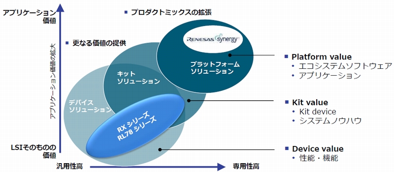 Renesas SynergyvbgtH[́AVȉl̒񋟂ƈʒut iNbNŊgj oTFlTX GNgjNX