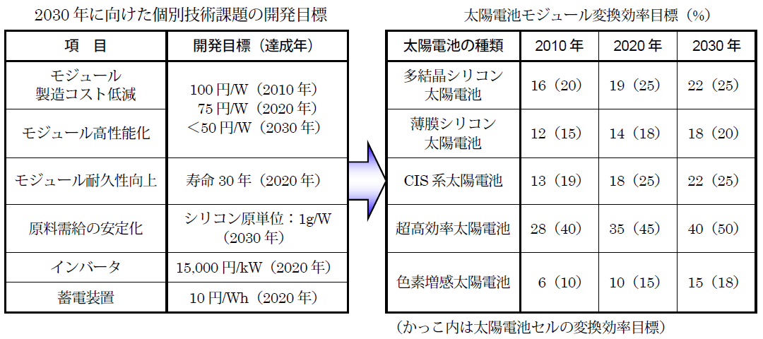 }4@PV2030̌ʖڕW@oTFNEDO