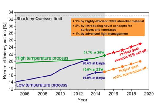 薄膜CIGS太陽電池で変換効率25％を目指す、欧州のプロジェクト：中国 