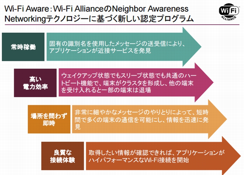 Wi-Fi Aware̎ȓ iNbNŊgj oTFWi-Fi Alliance