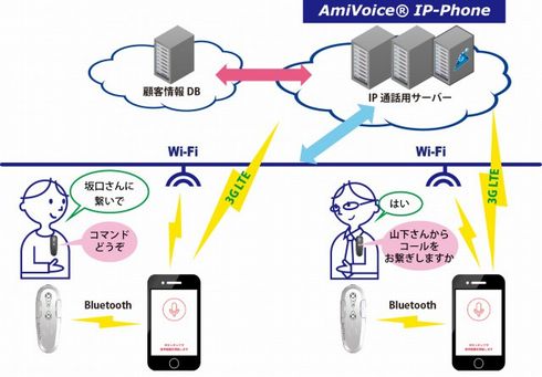 ハンズフリーip電話が対面業務の効率を上げる 首から下げて使える小型端末を利用 1 2 ページ Ee Times Japan