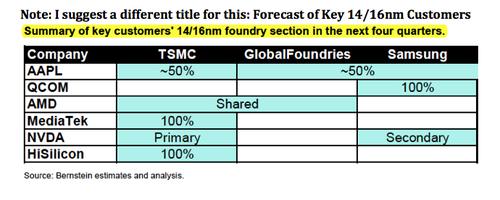 TSMC、GLOBALFOUNDRIES、Samsung Electronicsの14/16nmプロセスにおける、今後4四半期の主要顧客予想 出典：Bernstein estimates and Analysis