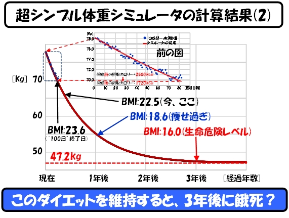 万年ダイエッターにささげる 停滞期の正体 世界を 数字 で回してみよう 22 ダイエット 8 10 ページ Ee Times Japan