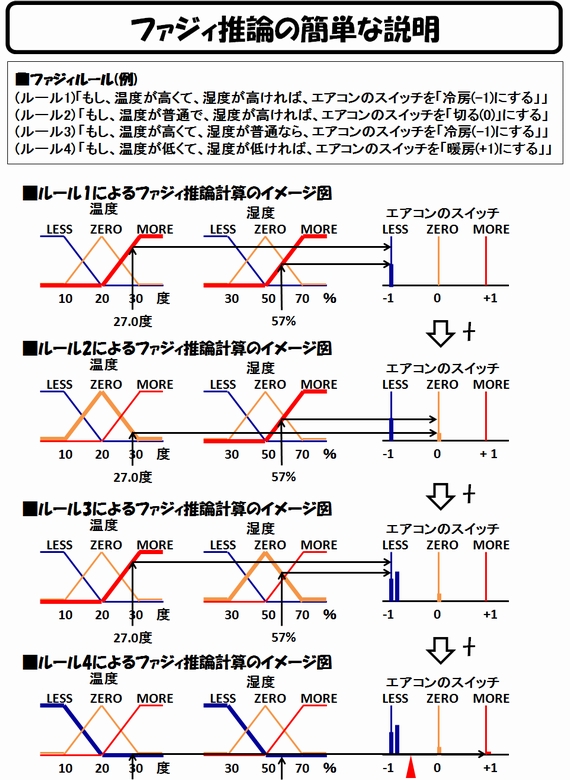 ファジィ推論