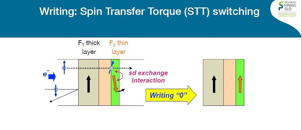 スピン注入による磁化反転の動作：福田昭のストレージ通信（32） 次