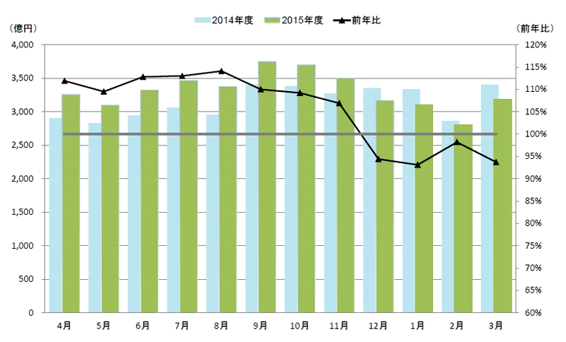 2015年度の日本の電子部品をグラフで振り返る：日系電子部品メーカーの