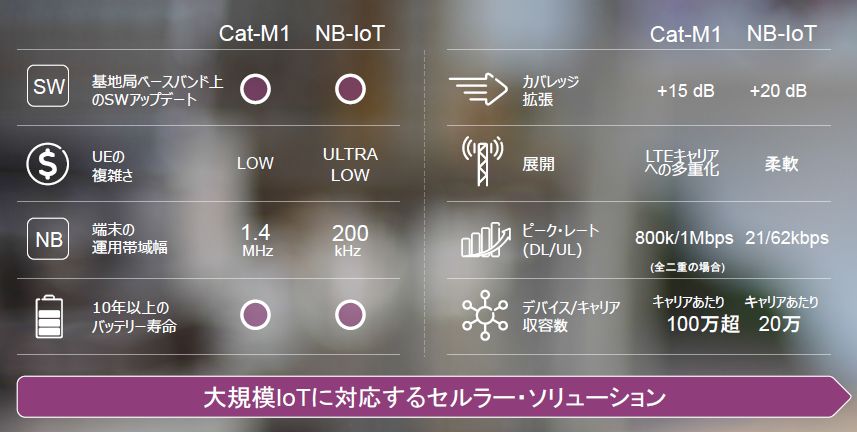 LTE Cat-M1NB-IoT̓B1Zɐڑł[́ALTE Cat-M1100ȏANB-IoT20ȏƔɑiNbNŊgj oTFGN\EWp
