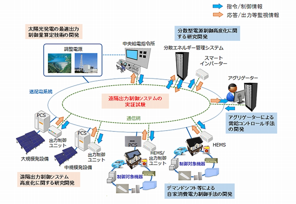 NEDO、再生可能エネルギーを安定的にフル活用：太陽光発電の遠隔出力 