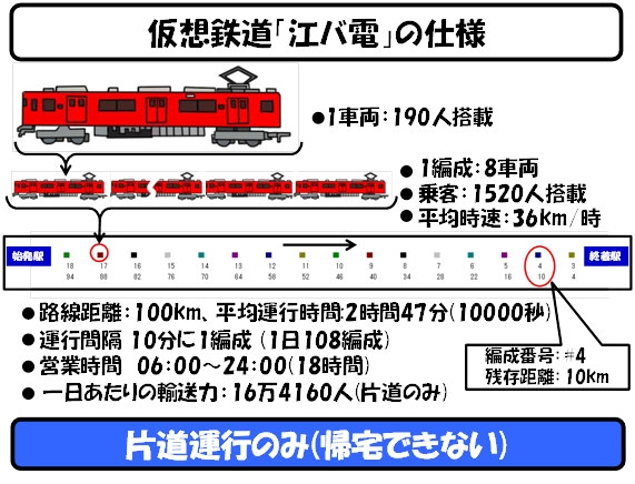 江バ電 で人身事故をシミュレーションしてみた 世界を 数字 で回してみよう 31 人身事故 6 9 ページ Ee Times Japan