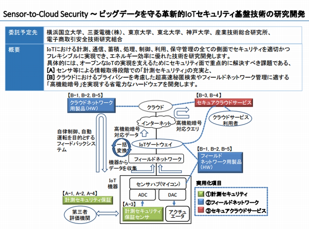 AugݍœKɌvVIAj[O}V̌JvuSensor-to-Cloud Security`rbOf[^vVIIoTZLeBՋZp̌JvuLGlM[̊vVIZLeBՂ̌Jv̊Tv iNbNŊgj oTFNEDO