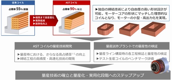 銅線占積率90 以上のコイル量産技術を開発 Ee Times Japan