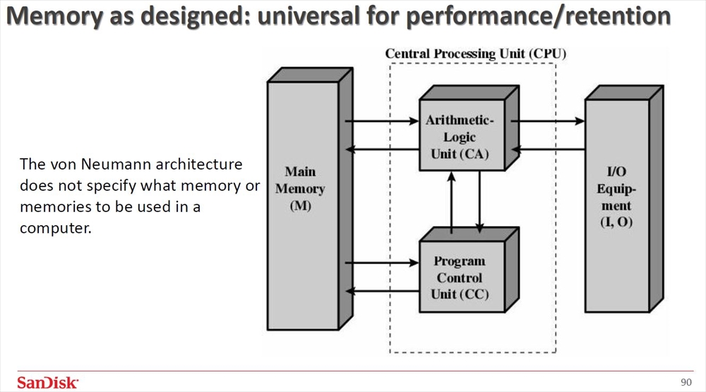 mC}^ivon NeumannjRs[^̃A[LeN` iNbNŊgj oTFSanDisk