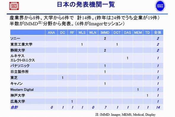 日本論文の採択件数は14件 企業投稿数が減少 Isscc 17プレビュー 2 3 ページ Ee Times Japan