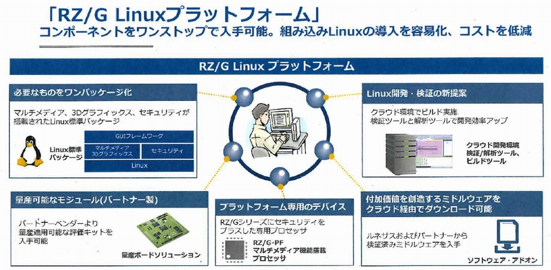 Renesas DevCon Japan 2017Ŗ{iIȂIڂ܂uRZ/G LinuxvbgtH[v̊Tv iNbNŊgj