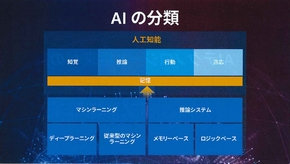 機械学習の時間を100分の1へ インテルaiの戦略 Nervanaプラットフォーム 1 2 ページ Ee Times Japan