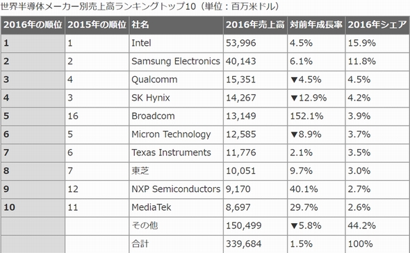 2016年半導体メーカー売上高トップ10――Gartner - EE Times Japan