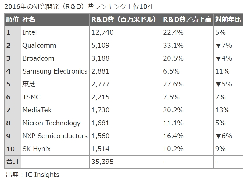2016年半導体業界の研究開発費トップ10、東芝5位：IC Insights調べ - EE Times Japan