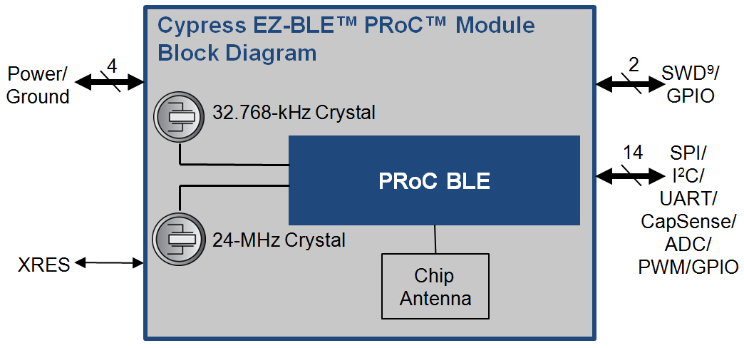 PRoC BLE`bṽubN} ^ EF؍ς݃vO}uBLEW[Cypress EZ-BLE PRoC Module iNbNŊgj