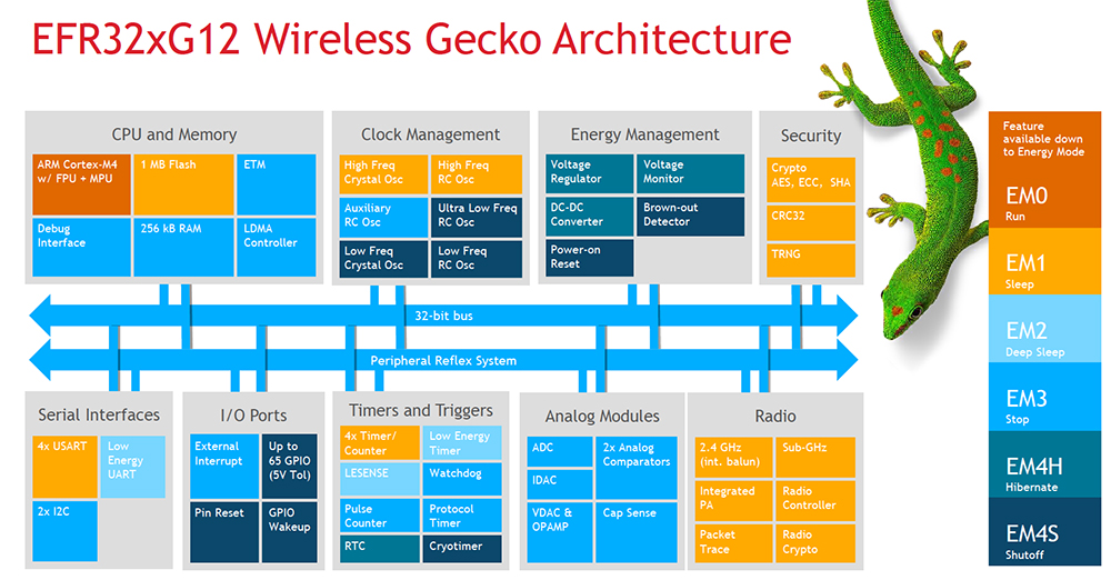 VWireless GeckoiV[YuEFR32xG12ṽubN}ijƓ샂[h iNbNŊgj oTFSilicon Laboratories