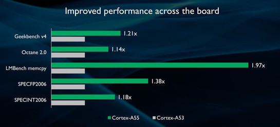 Сравнение процессоров cortex a53 и a55