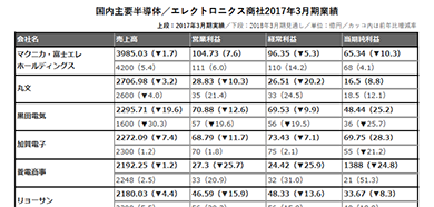 2017年3月期、半導体商社の業績まとめ：増収は23社中6社…… - EE Times Japan