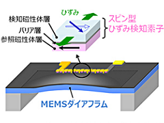 温度検知素子によって異常発熱を検知し事故を防ぐ、発熱防止機能を搭載