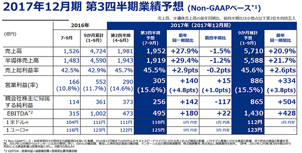 ルネサス17年4～6月売上高、30％成長を達成 - EE Times Japan