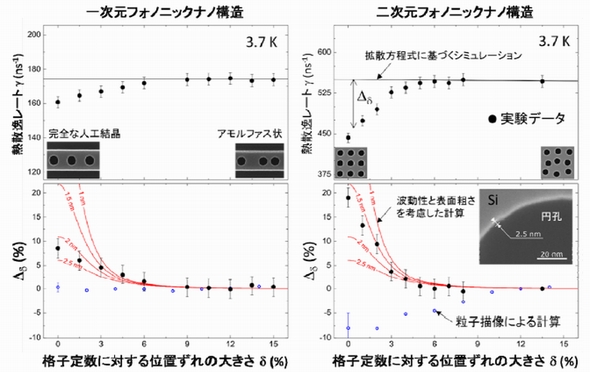 東京大学、熱の波動性を用いて熱伝導を制御：熱伝導計測用の光学システム開発