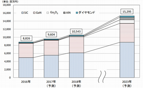 矢野経済研究所が予測：次世代半導体材料、2023年に153億円規模へ - EE Times Japan