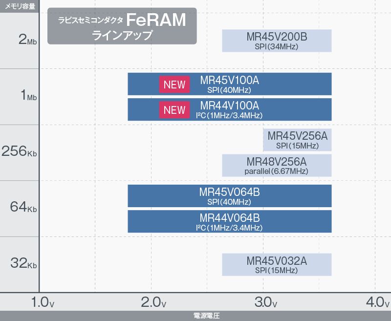 sXZ~R_N^FeRAM̃CAbv oTFsXZ~R_N^iNbNŊgj