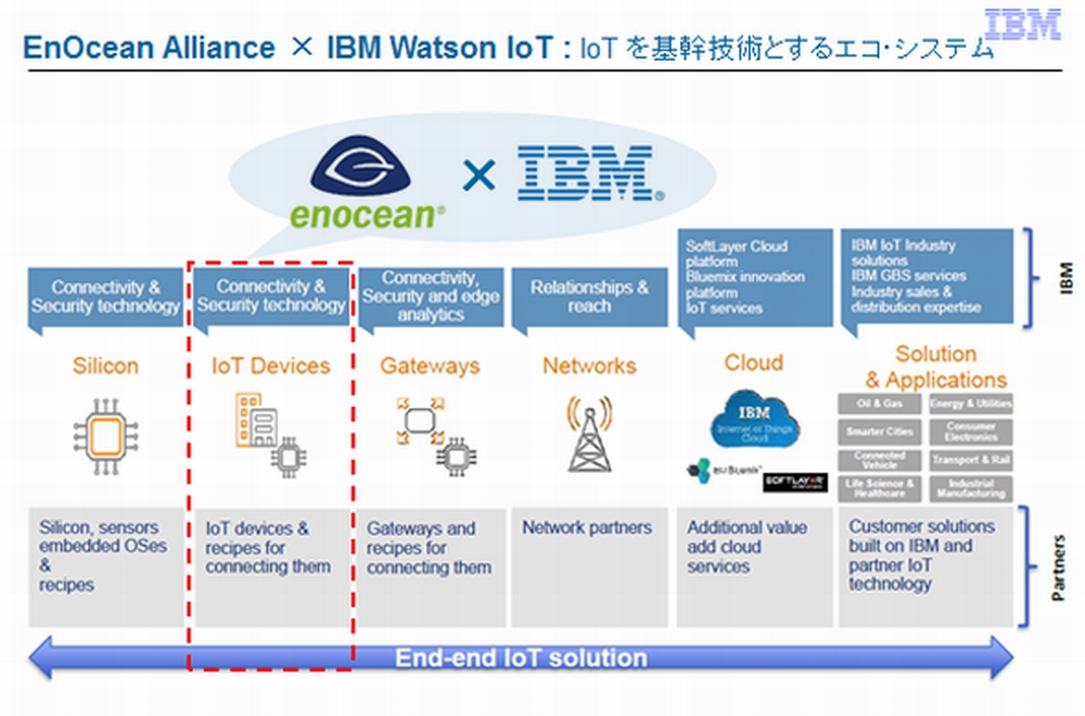 IBM Watson IoT̃GRVXe iNbNŊgj oTFIBM