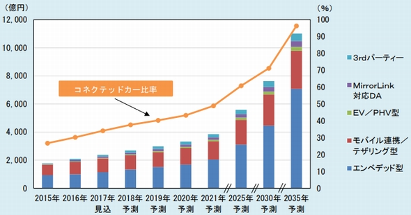 コネクテッドカー（乗用車）、2035年に1億台超：自動運転技術との融合