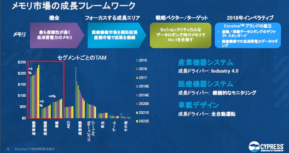 Cypress Semiconductorڂ郁s iNbNŊgj oTFCypress Semiconductor