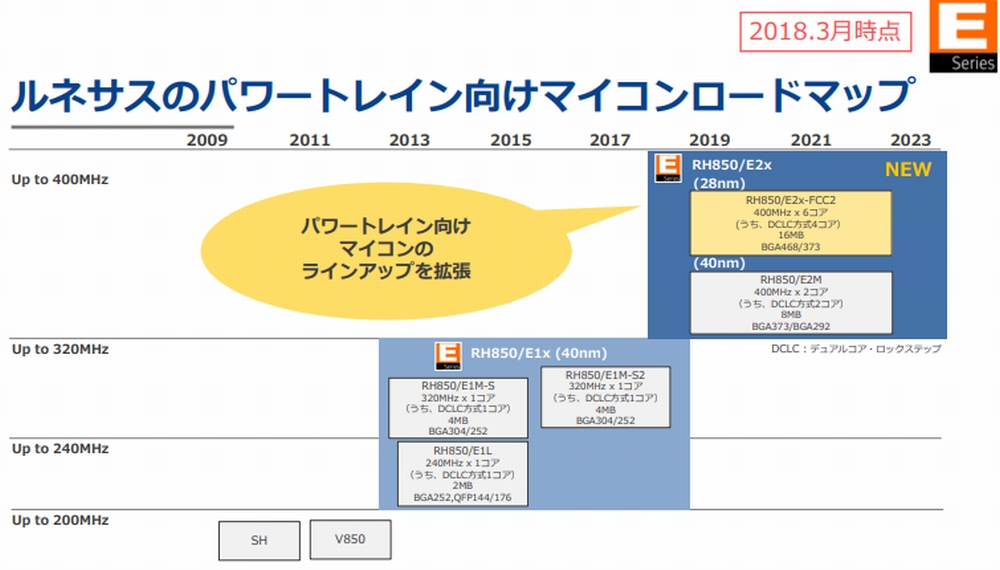 ルネサス、28nmフラッシュ内蔵マイコンを出荷：処理性能は最高9600MIPS - EE Times Japan