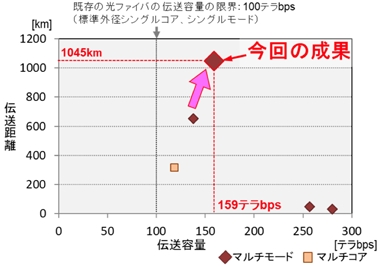 大容量と長距離を両立 標準外径光ファイバーの進化 Ee Times Japan