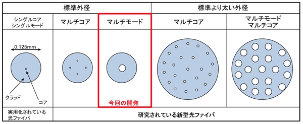 大容量と長距離を両立 標準外径光ファイバーの進化 Ee Times Japan