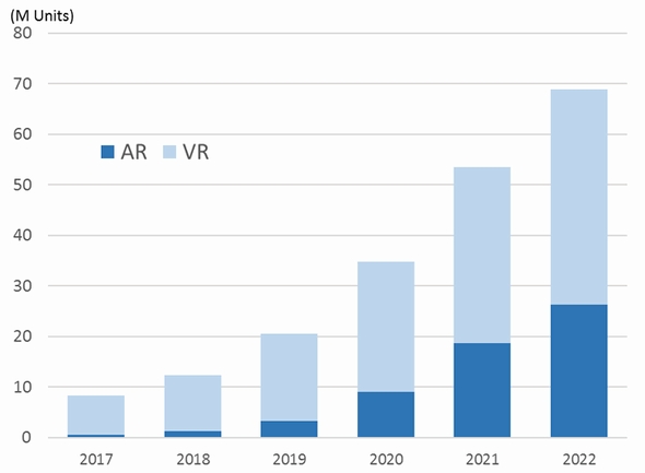 Ar Vrヘッドセット市場 2021年まで50 超の成長予測 2017年出荷台数は前年比減だが Ee Times Japan