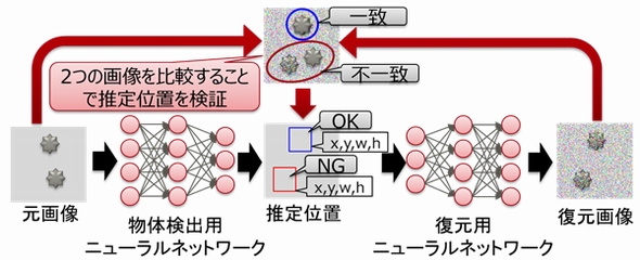 少ないデータで学習可能な物体検出技術を開発 Ee Times Japan