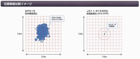 いよいよ登場、JRCのセンチメートル級GNSSチップ：L6受信とマルチ衛星対応を1チップに