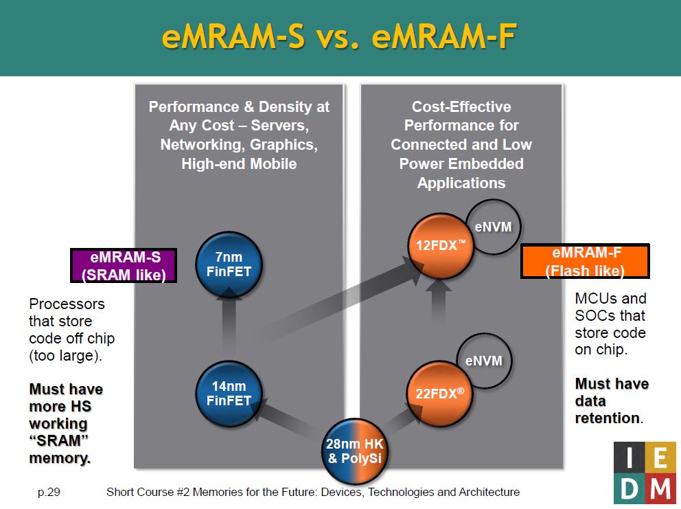 埋め込みMRAM技術がフラッシュとSRAMを置き換えへ：福田昭のストレージ